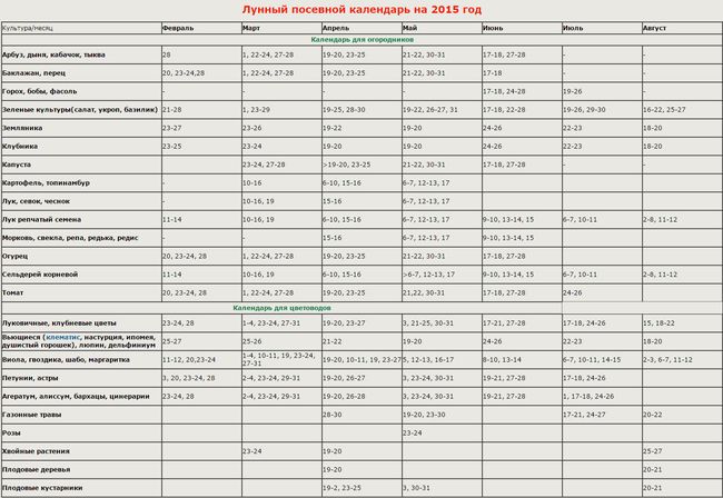 Urals 2015 में माली के चंद्र कैलेंडर