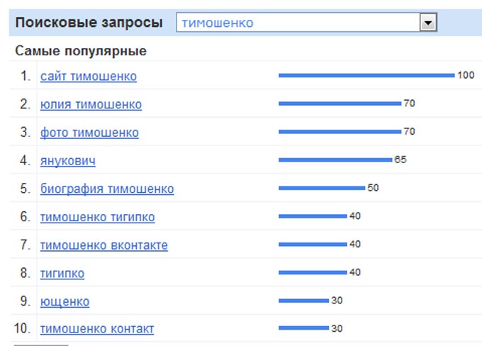 यूक्रेन में पिछले 30 दिनों के लिए सबसे लोकप्रिय खोज शब्द शब्द timoshenko से संबंधित
